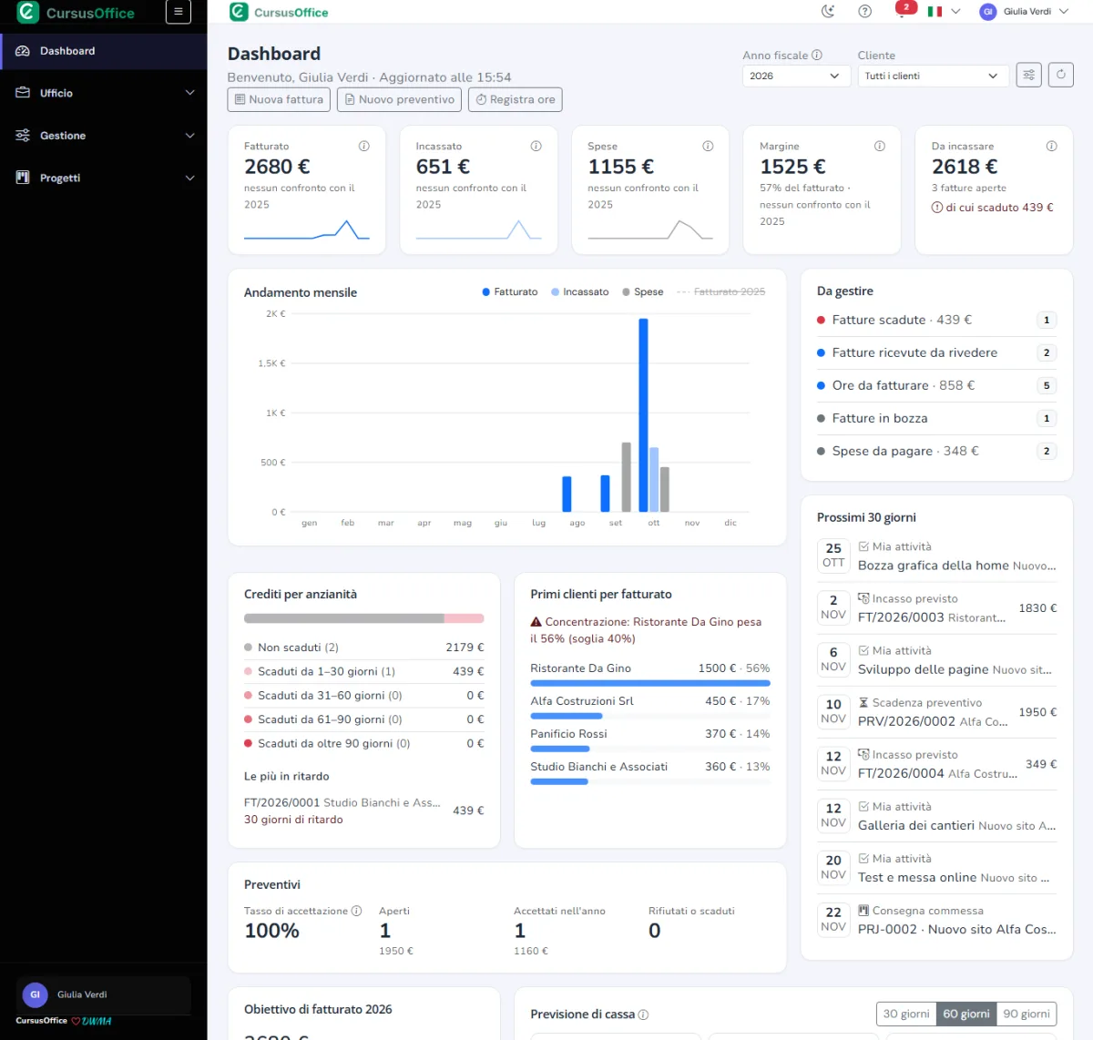 Schermata della dashboard di CursusOffice con fatturato, incassi, andamento mensile e scadenze (dati di esempio)